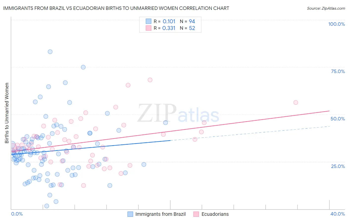 Immigrants from Brazil vs Ecuadorian Births to Unmarried Women