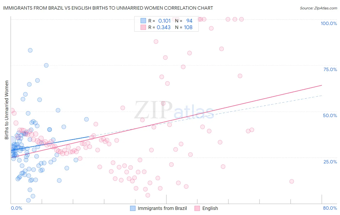Immigrants from Brazil vs English Births to Unmarried Women