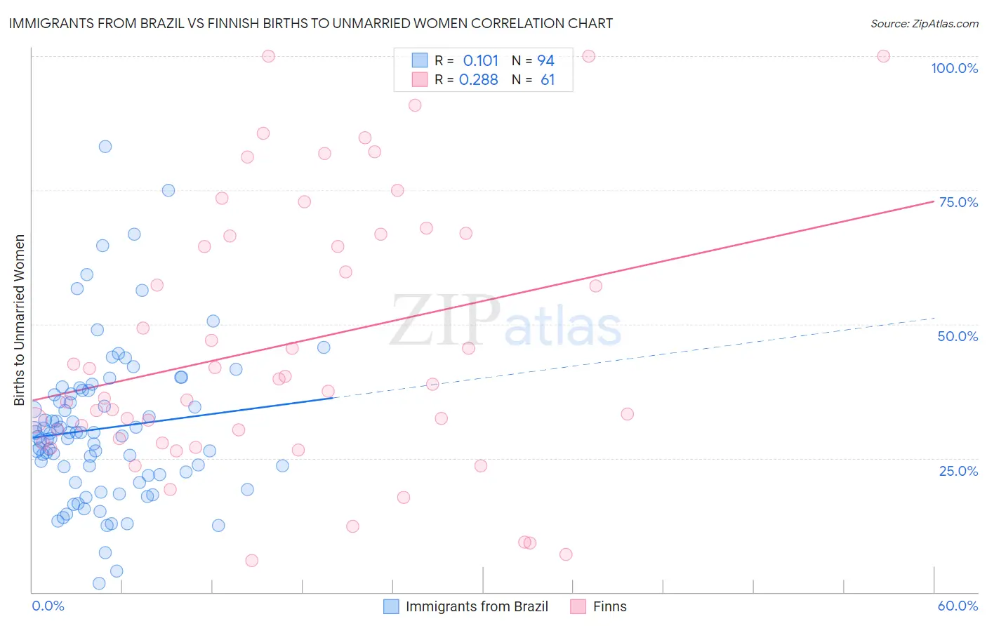 Immigrants from Brazil vs Finnish Births to Unmarried Women