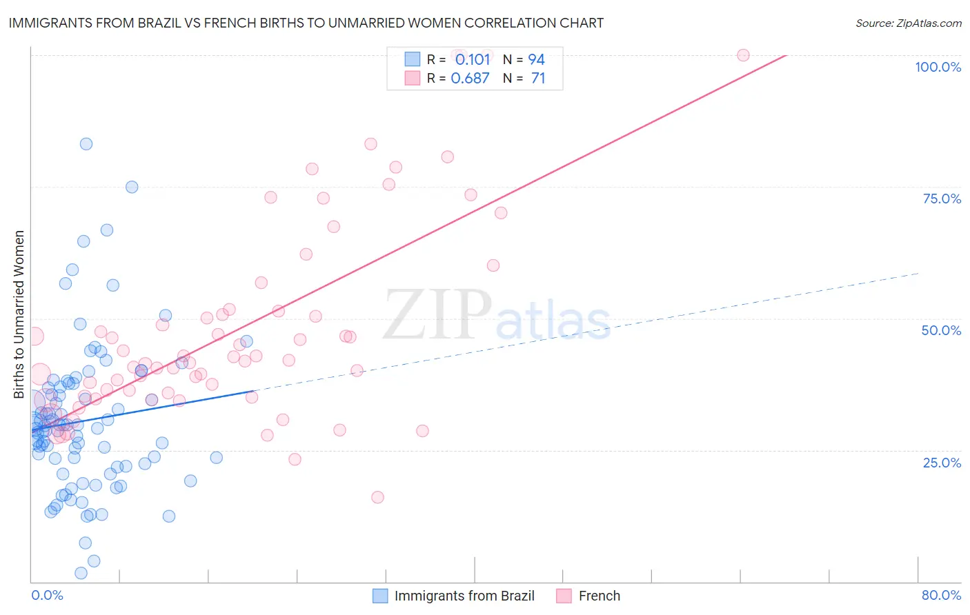 Immigrants from Brazil vs French Births to Unmarried Women