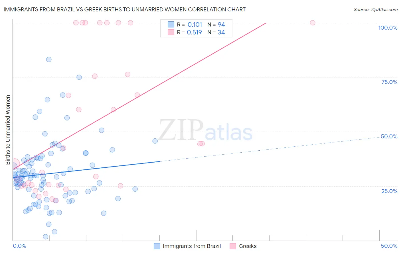 Immigrants from Brazil vs Greek Births to Unmarried Women