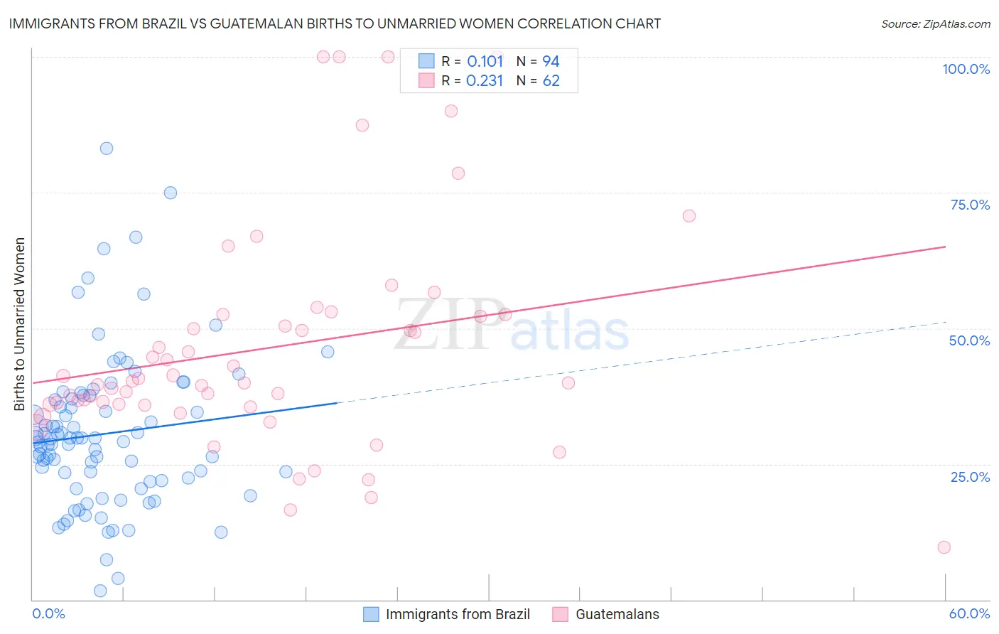 Immigrants from Brazil vs Guatemalan Births to Unmarried Women