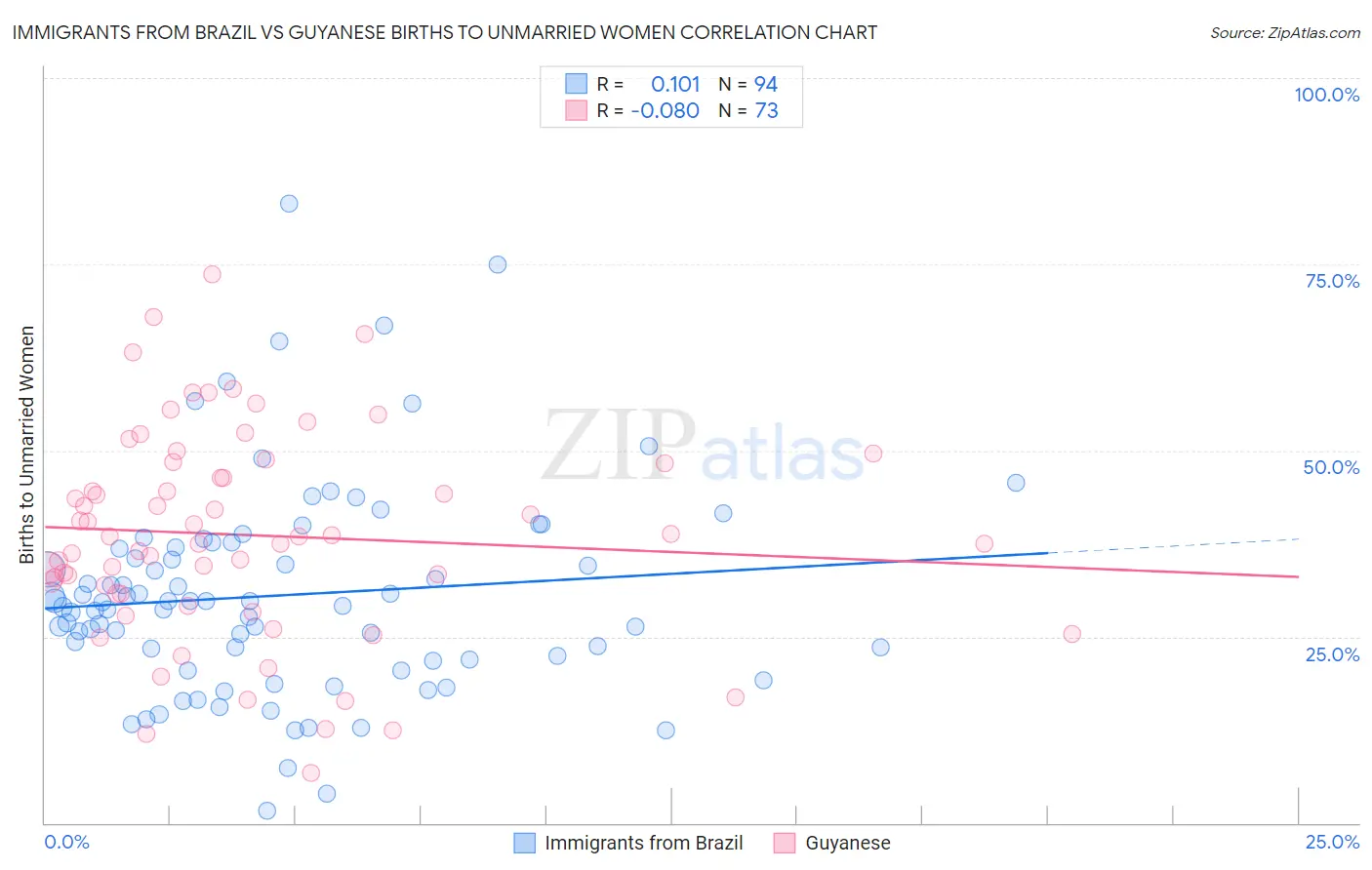 Immigrants from Brazil vs Guyanese Births to Unmarried Women