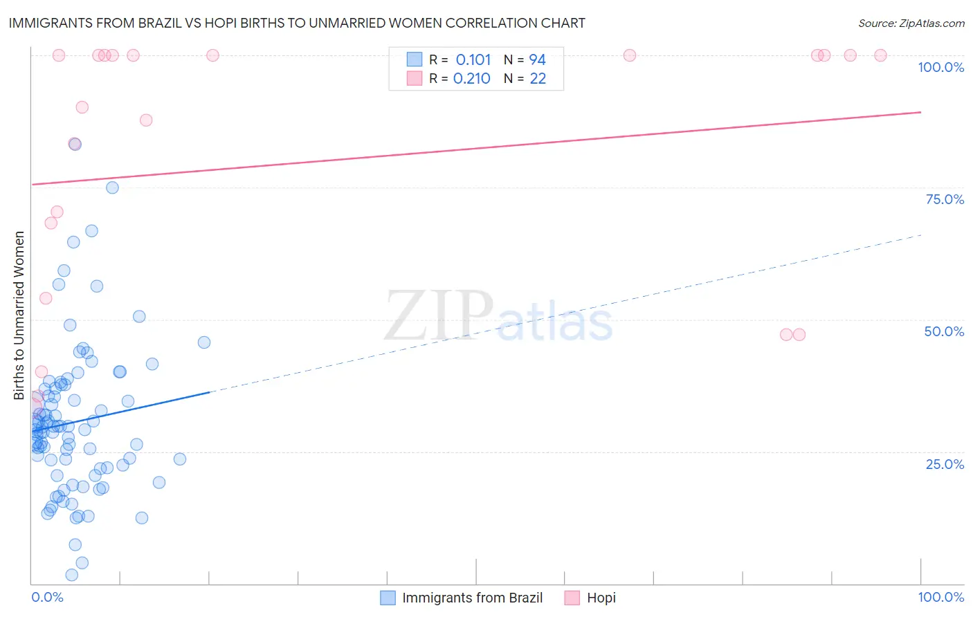 Immigrants from Brazil vs Hopi Births to Unmarried Women