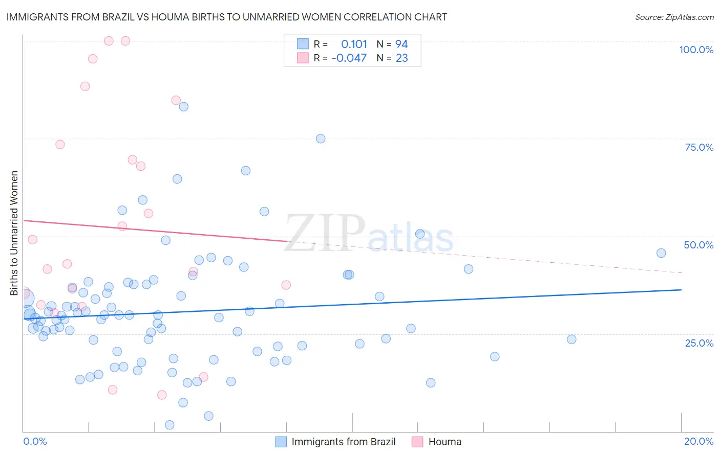 Immigrants from Brazil vs Houma Births to Unmarried Women