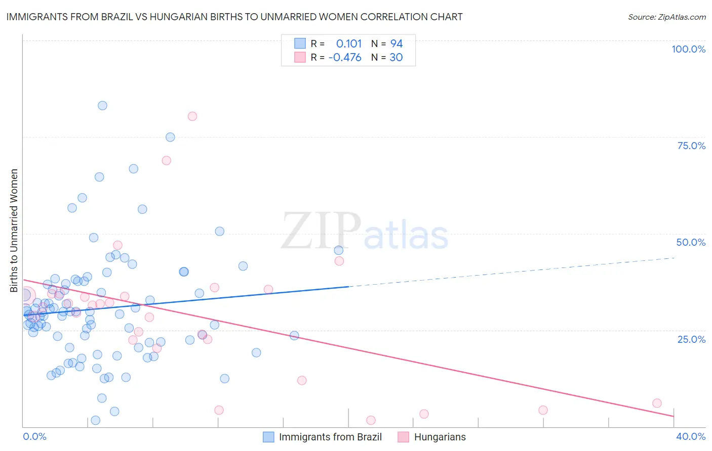 Immigrants from Brazil vs Hungarian Births to Unmarried Women