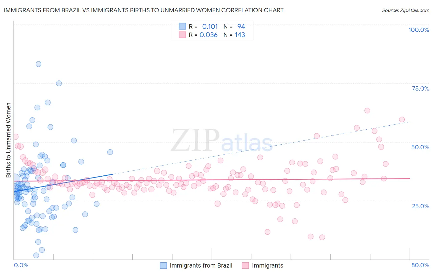 Immigrants from Brazil vs Immigrants Births to Unmarried Women