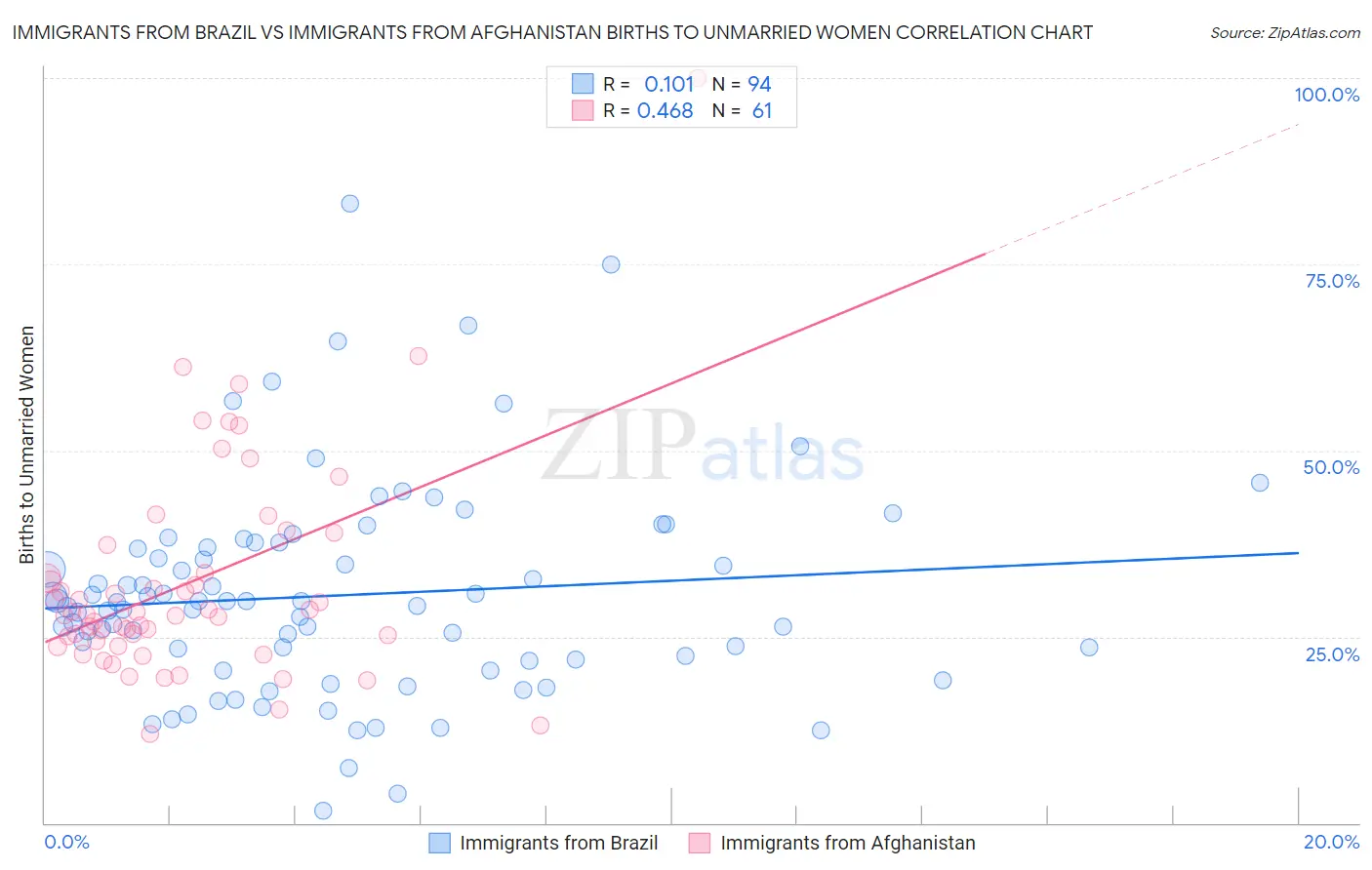 Immigrants from Brazil vs Immigrants from Afghanistan Births to Unmarried Women