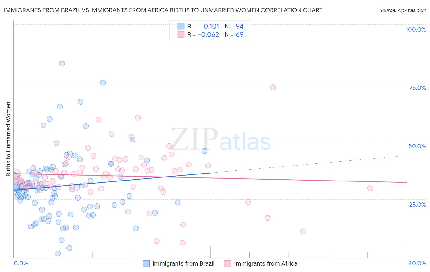 Immigrants from Brazil vs Immigrants from Africa Births to Unmarried Women