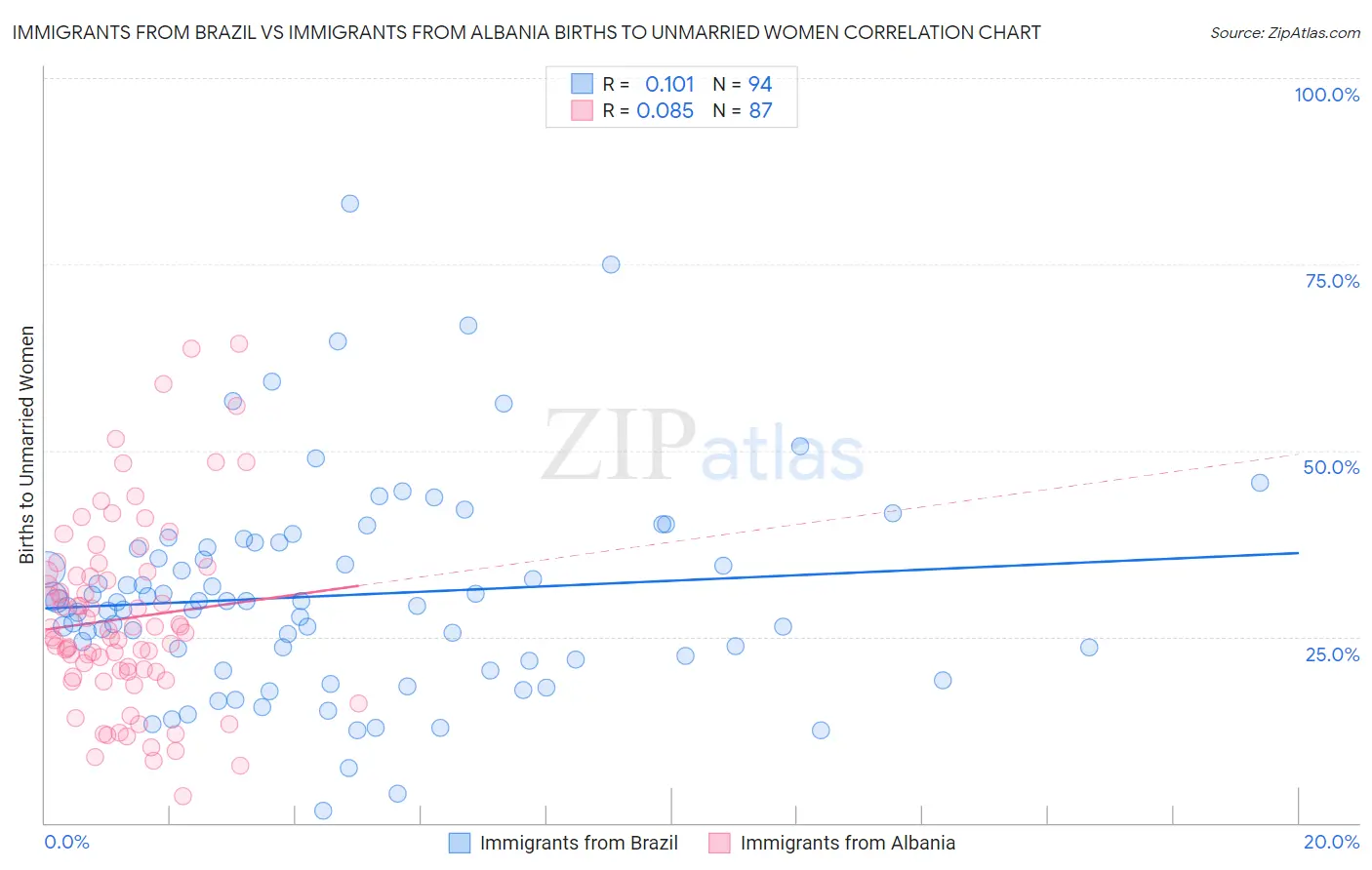 Immigrants from Brazil vs Immigrants from Albania Births to Unmarried Women