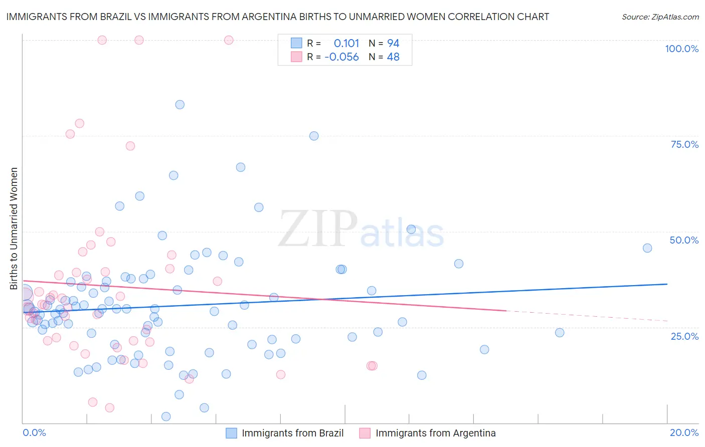 Immigrants from Brazil vs Immigrants from Argentina Births to Unmarried Women