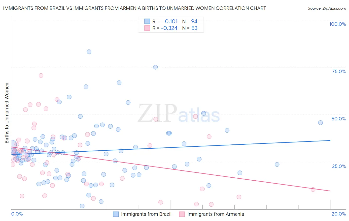 Immigrants from Brazil vs Immigrants from Armenia Births to Unmarried Women