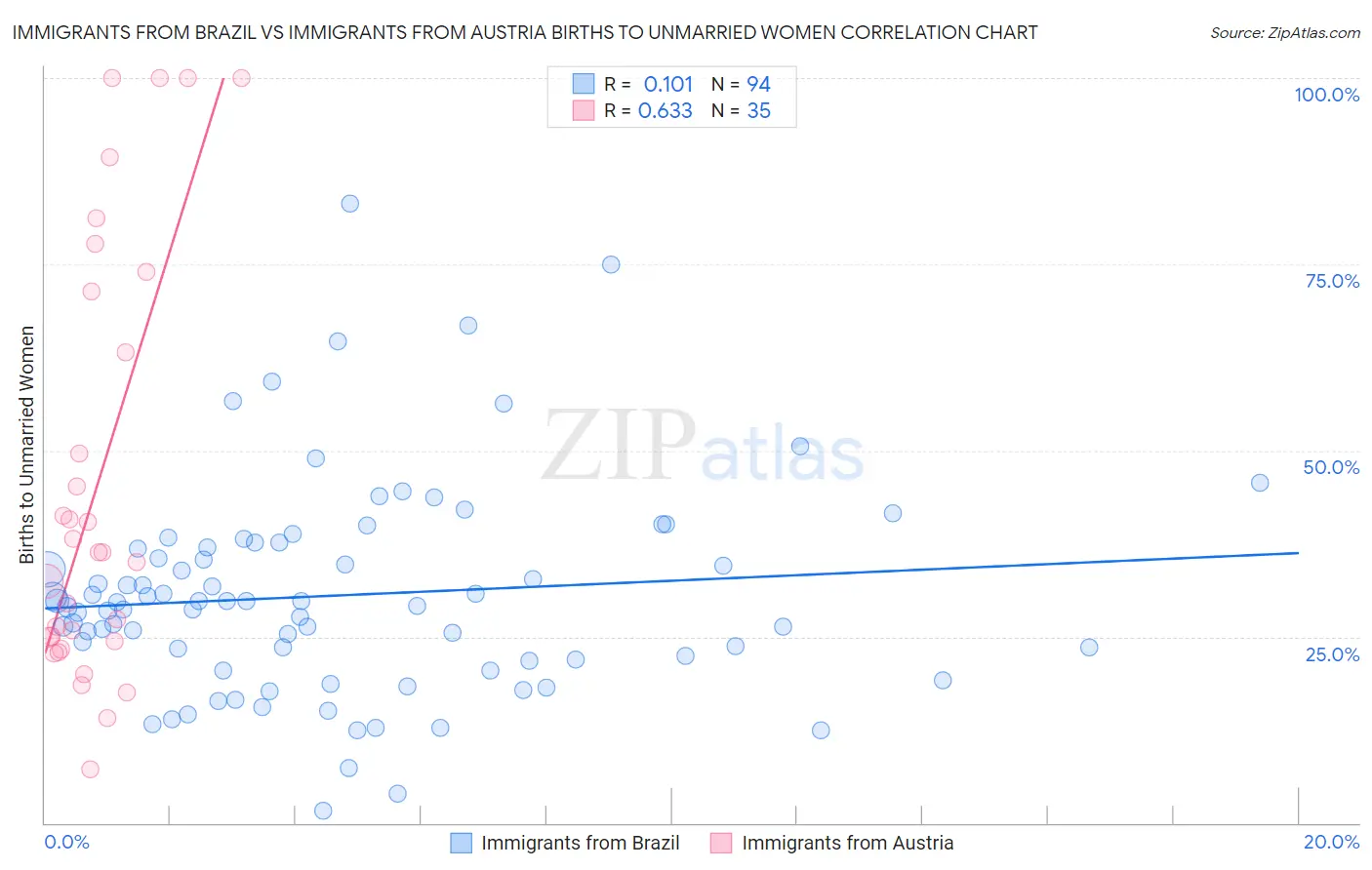 Immigrants from Brazil vs Immigrants from Austria Births to Unmarried Women