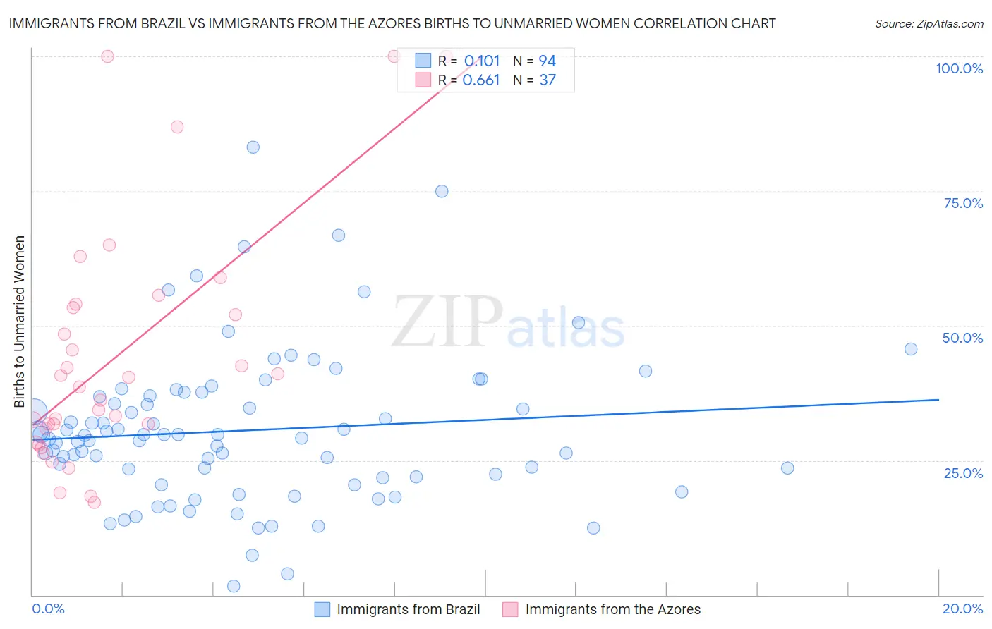 Immigrants from Brazil vs Immigrants from the Azores Births to Unmarried Women