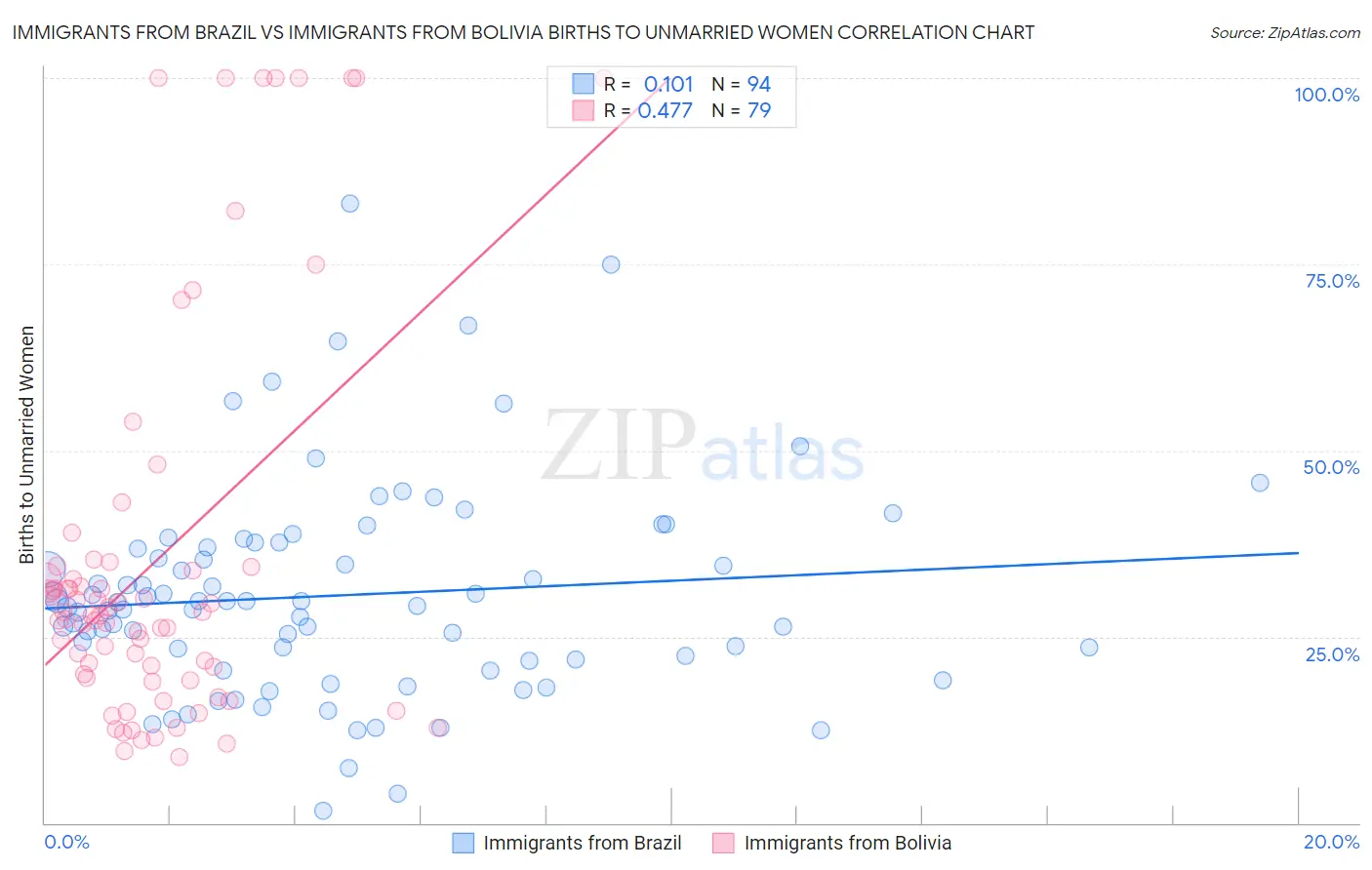 Immigrants from Brazil vs Immigrants from Bolivia Births to Unmarried Women