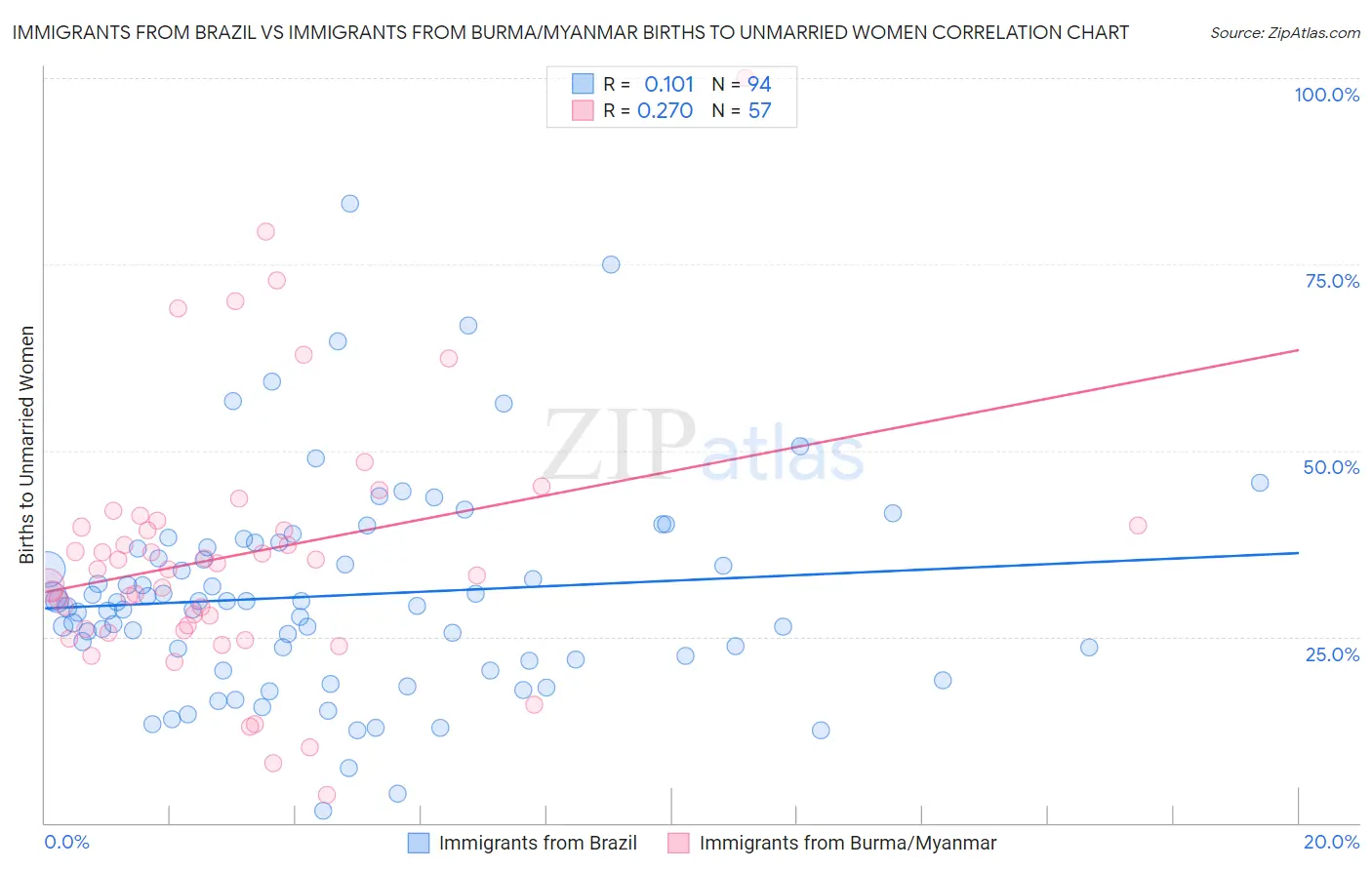 Immigrants from Brazil vs Immigrants from Burma/Myanmar Births to Unmarried Women