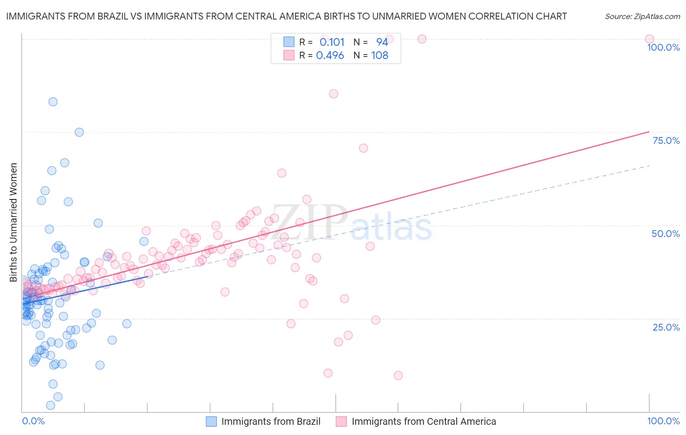 Immigrants from Brazil vs Immigrants from Central America Births to Unmarried Women