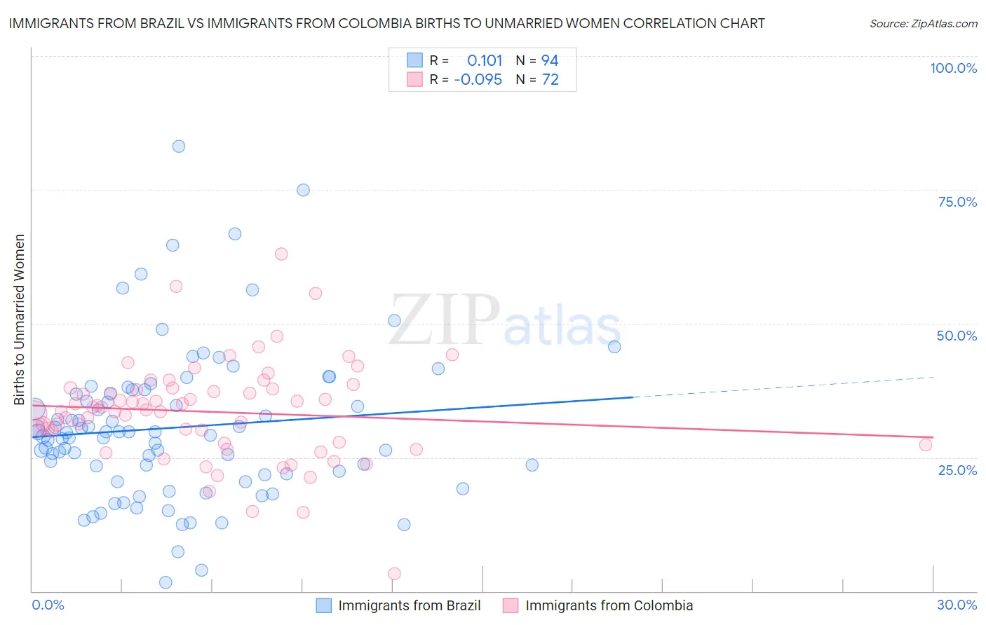 Immigrants from Brazil vs Immigrants from Colombia Births to Unmarried Women