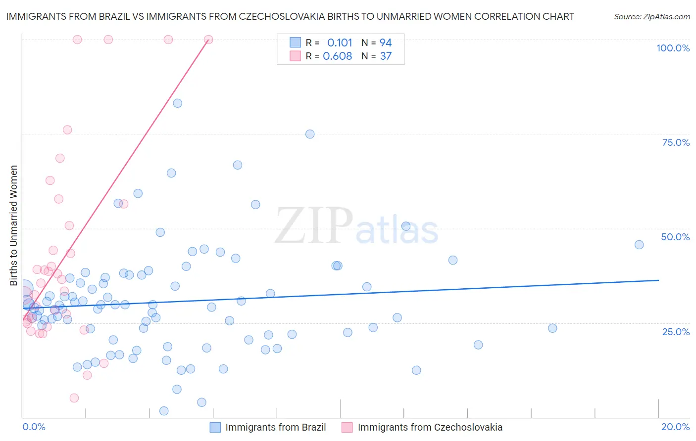 Immigrants from Brazil vs Immigrants from Czechoslovakia Births to Unmarried Women