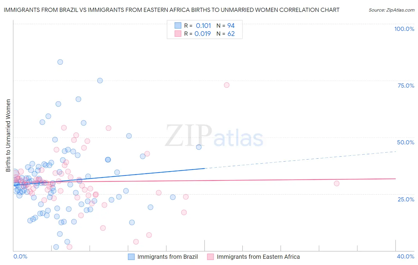 Immigrants from Brazil vs Immigrants from Eastern Africa Births to Unmarried Women