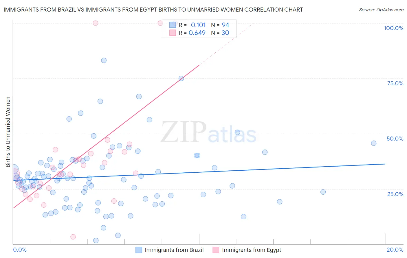 Immigrants from Brazil vs Immigrants from Egypt Births to Unmarried Women