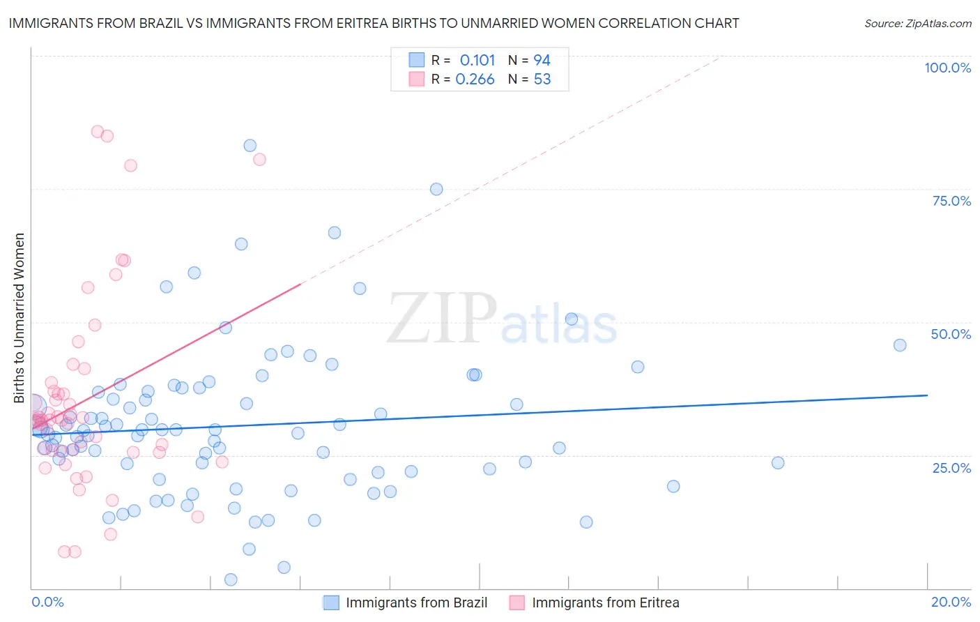 Immigrants from Brazil vs Immigrants from Eritrea Births to Unmarried Women