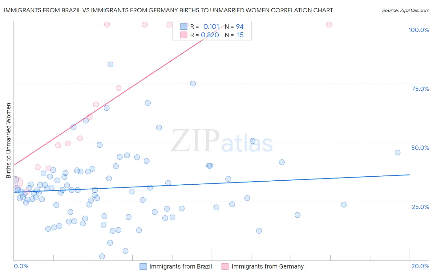 Immigrants from Brazil vs Immigrants from Germany Births to Unmarried Women