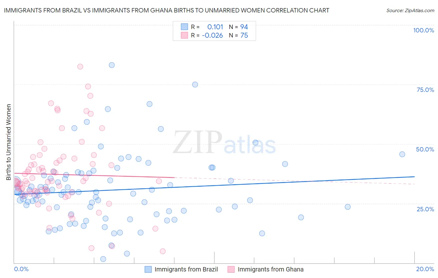 Immigrants from Brazil vs Immigrants from Ghana Births to Unmarried Women