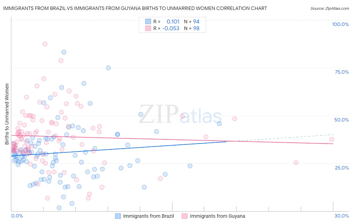 Immigrants from Brazil vs Immigrants from Guyana Births to Unmarried Women