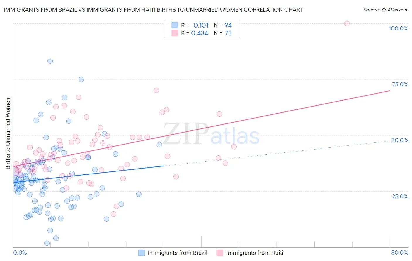 Immigrants from Brazil vs Immigrants from Haiti Births to Unmarried Women