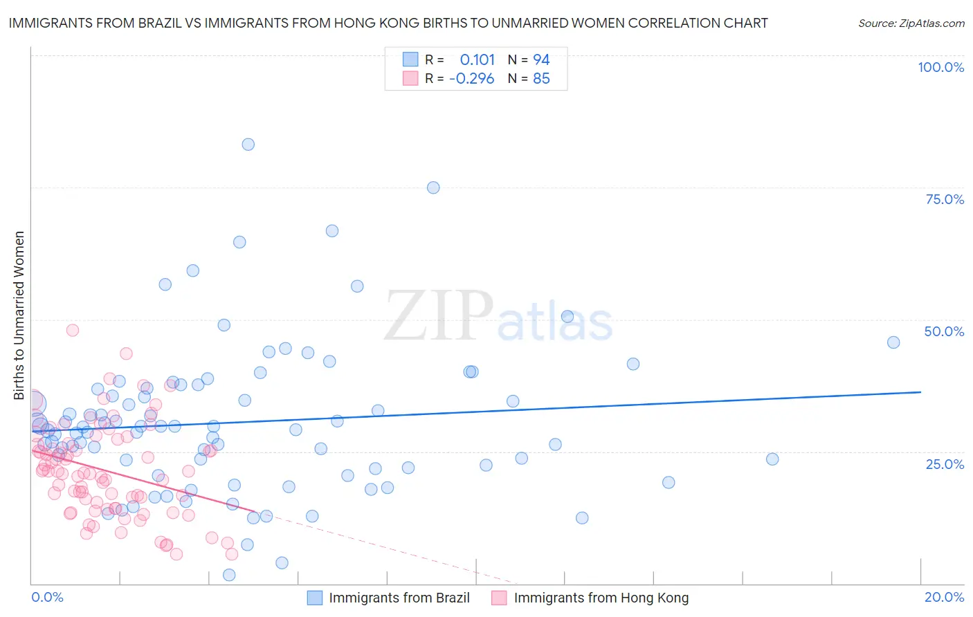 Immigrants from Brazil vs Immigrants from Hong Kong Births to Unmarried Women