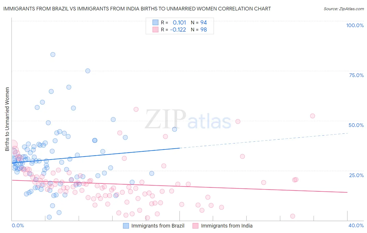 Immigrants from Brazil vs Immigrants from India Births to Unmarried Women