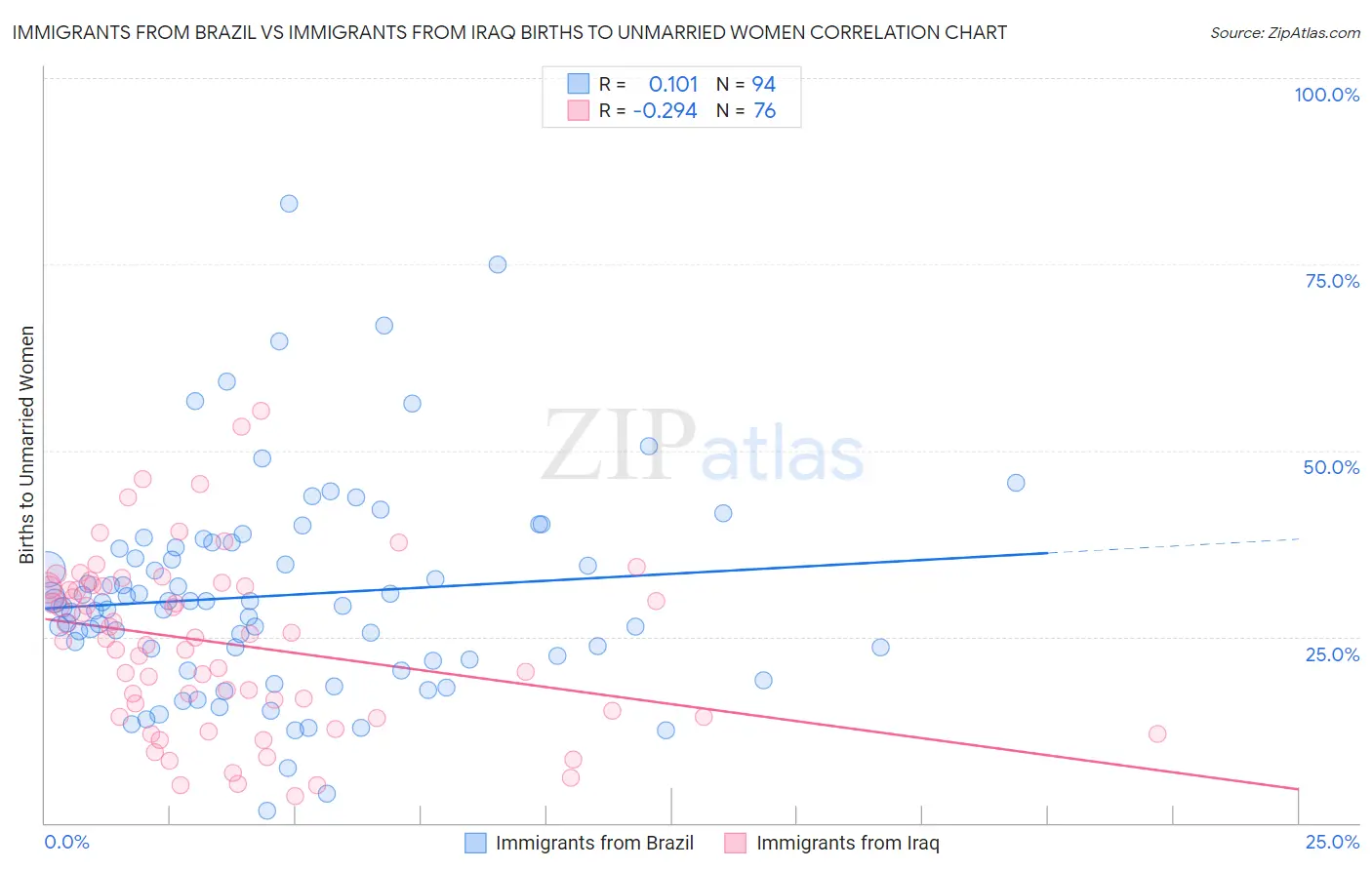 Immigrants from Brazil vs Immigrants from Iraq Births to Unmarried Women