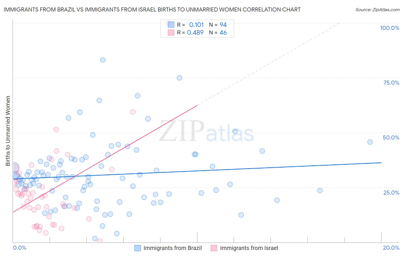 Immigrants from Brazil vs Immigrants from Israel Births to Unmarried Women
