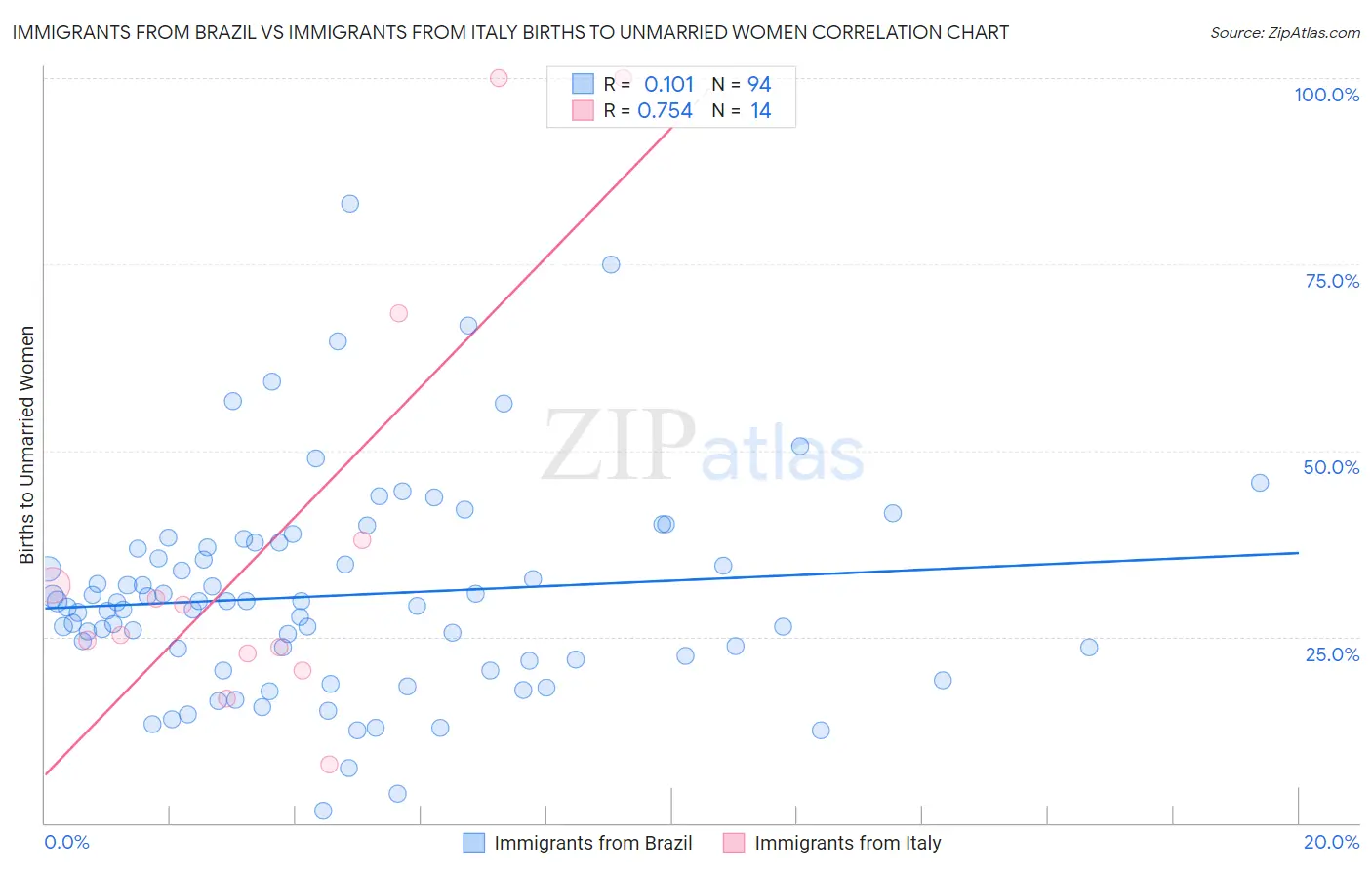 Immigrants from Brazil vs Immigrants from Italy Births to Unmarried Women