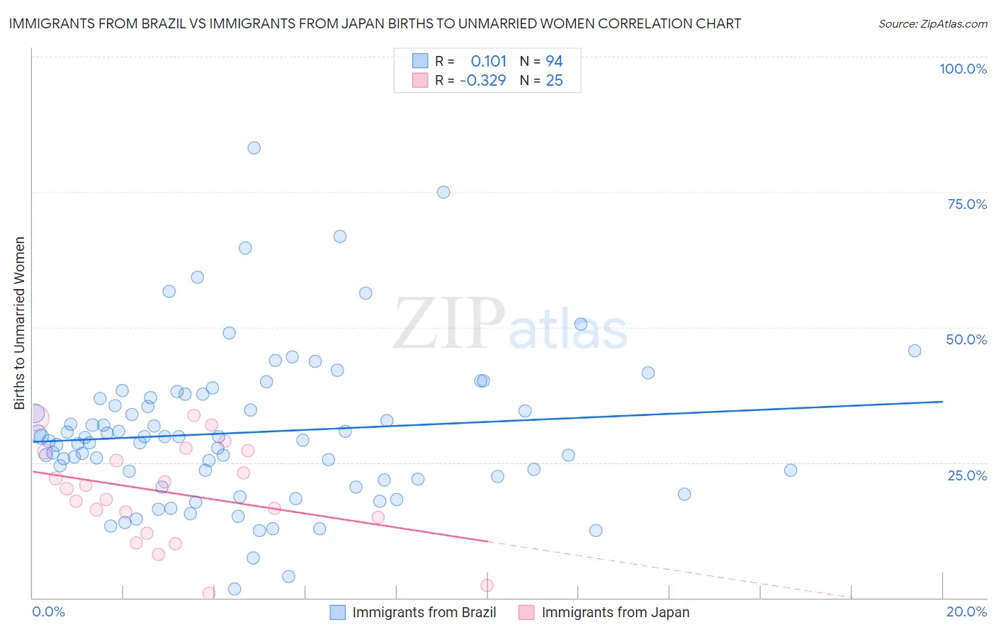 Immigrants from Brazil vs Immigrants from Japan Births to Unmarried Women