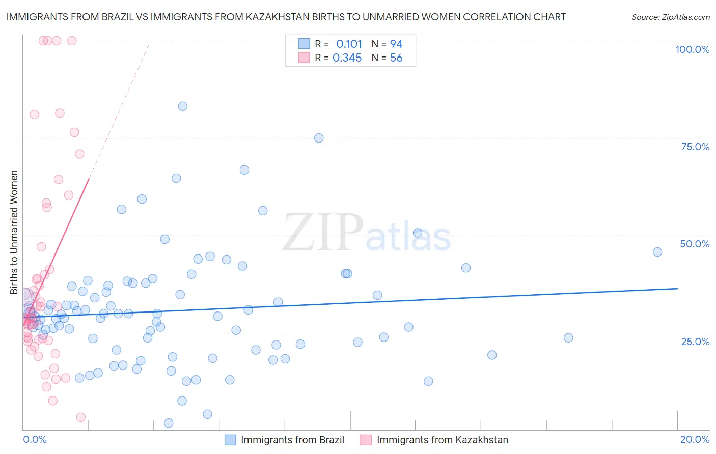 Immigrants from Brazil vs Immigrants from Kazakhstan Births to Unmarried Women
