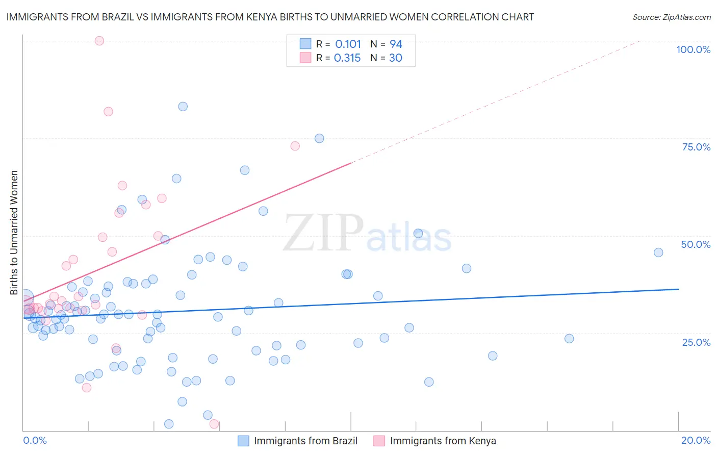 Immigrants from Brazil vs Immigrants from Kenya Births to Unmarried Women