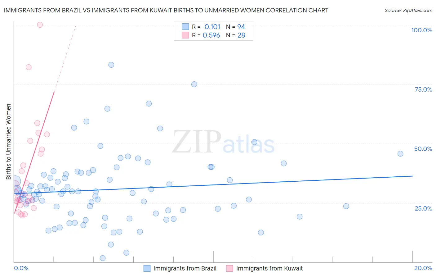 Immigrants from Brazil vs Immigrants from Kuwait Births to Unmarried Women