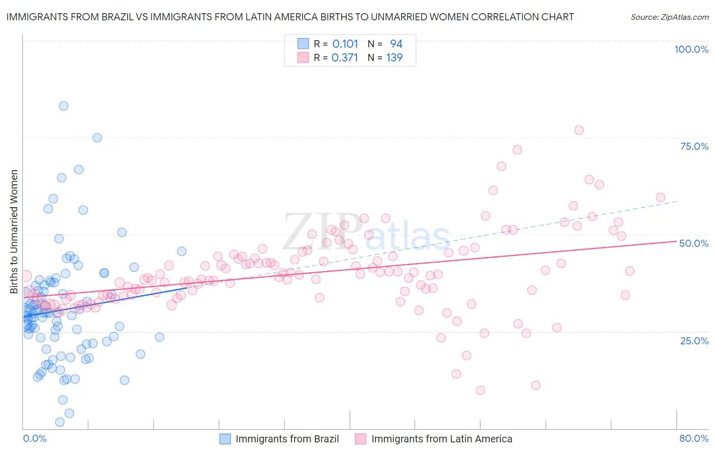 Immigrants from Brazil vs Immigrants from Latin America Births to Unmarried Women