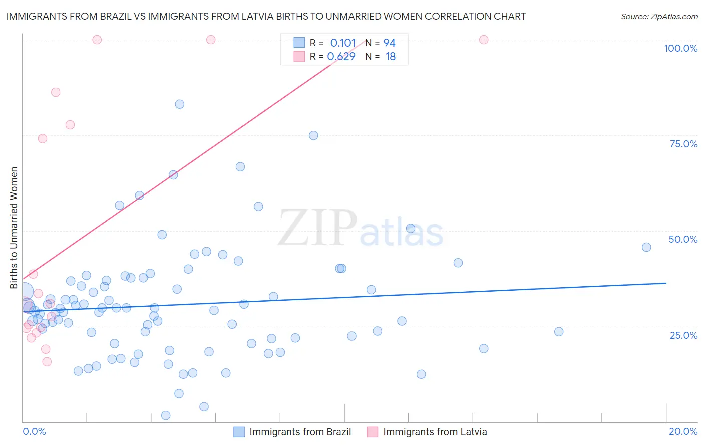 Immigrants from Brazil vs Immigrants from Latvia Births to Unmarried Women
