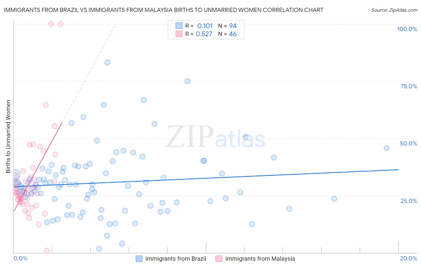 Immigrants from Brazil vs Immigrants from Malaysia Births to Unmarried Women
