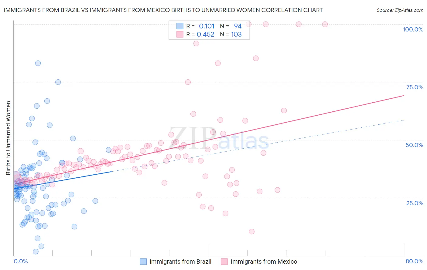 Immigrants from Brazil vs Immigrants from Mexico Births to Unmarried Women