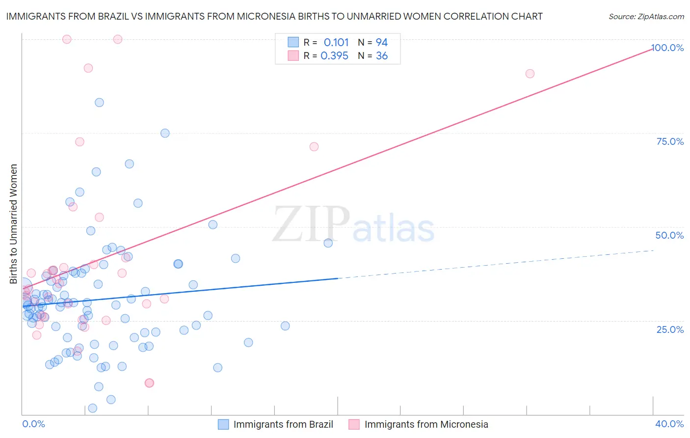 Immigrants from Brazil vs Immigrants from Micronesia Births to Unmarried Women