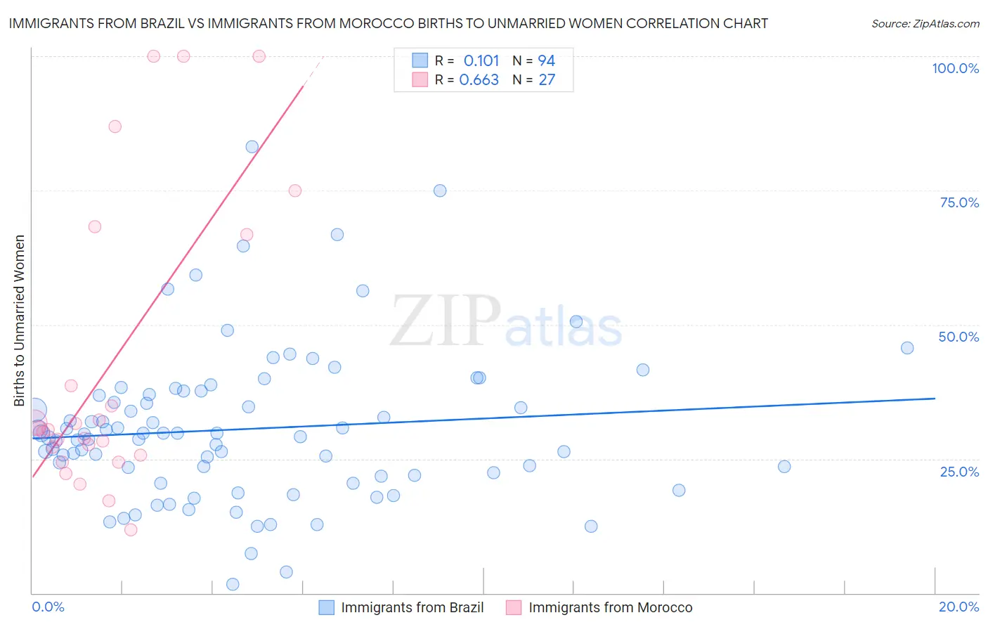 Immigrants from Brazil vs Immigrants from Morocco Births to Unmarried Women
