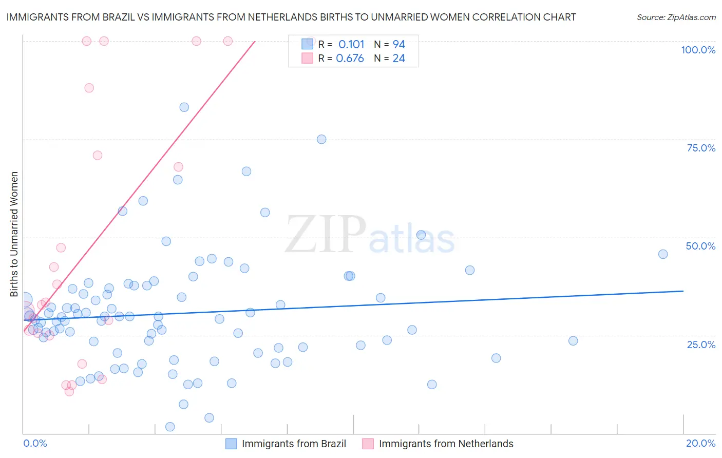Immigrants from Brazil vs Immigrants from Netherlands Births to Unmarried Women