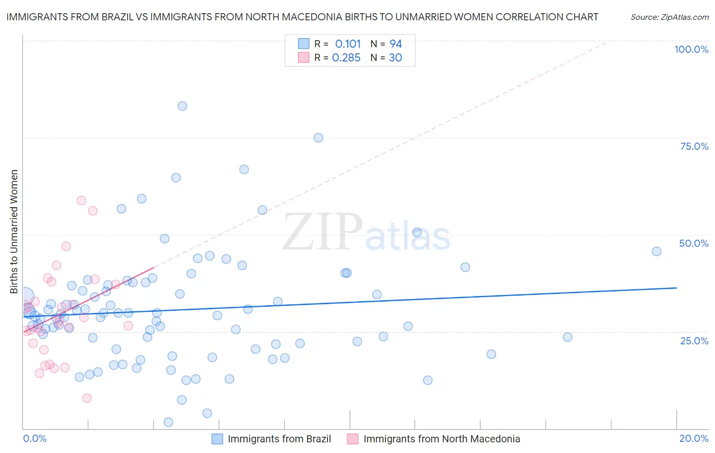 Immigrants from Brazil vs Immigrants from North Macedonia Births to Unmarried Women