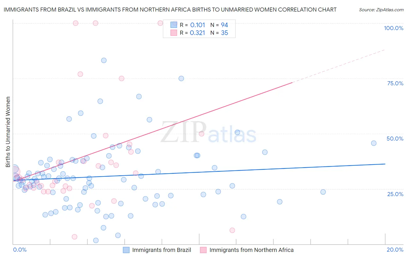 Immigrants from Brazil vs Immigrants from Northern Africa Births to Unmarried Women