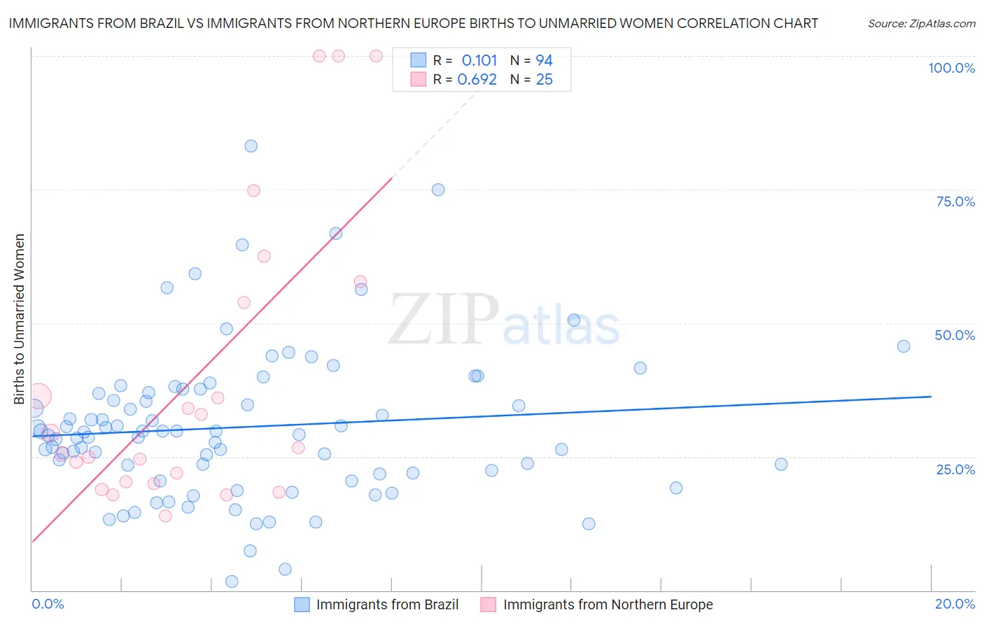 Immigrants from Brazil vs Immigrants from Northern Europe Births to Unmarried Women