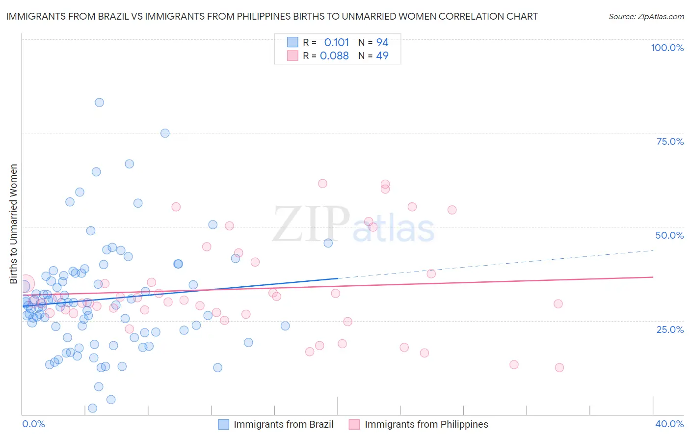 Immigrants from Brazil vs Immigrants from Philippines Births to Unmarried Women